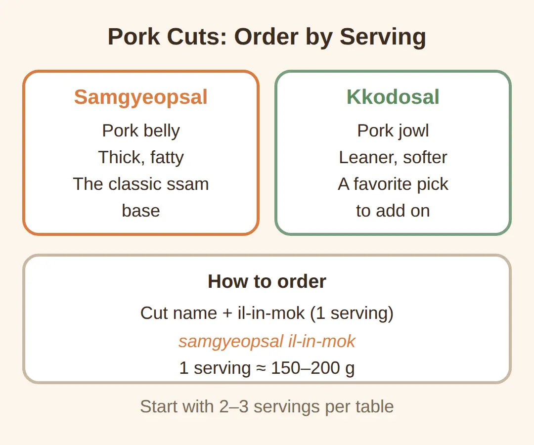 How to Order Korean BBQ in Korea: Cuts, Servings and Phrases