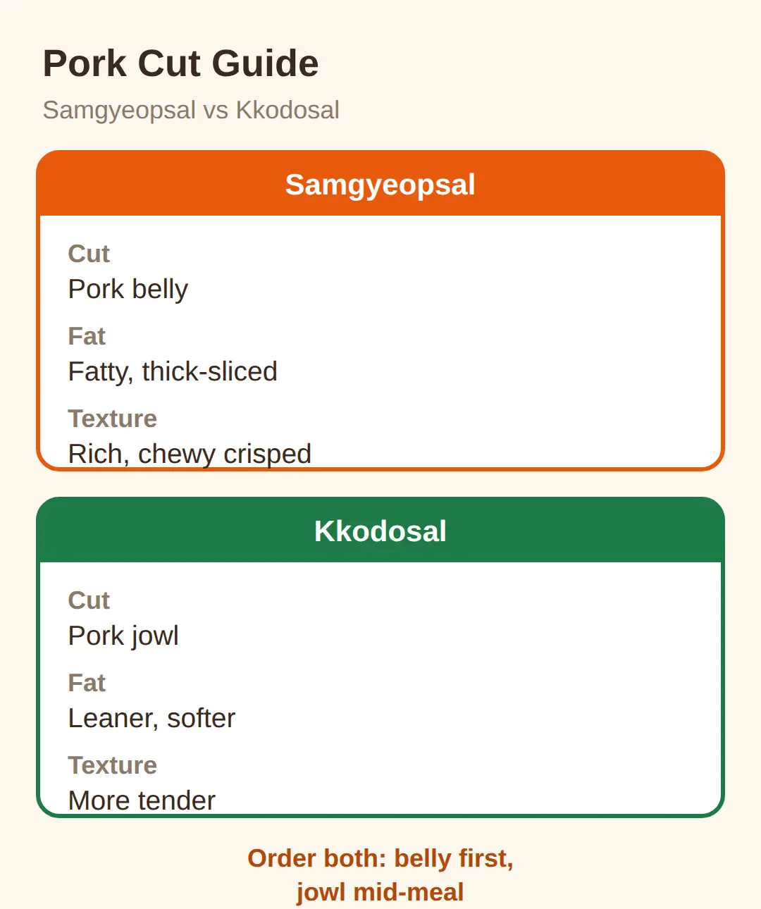 Samgyeopsal vs Kkodosal: Which Cut to Order