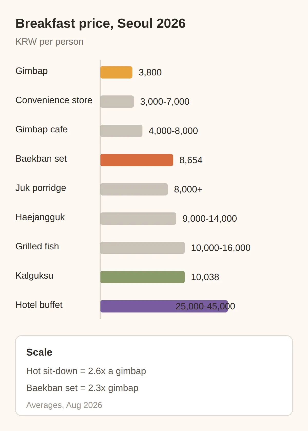 Korean breakfast price in 2026: from 3,800 KRW gimbap to hotel buffets