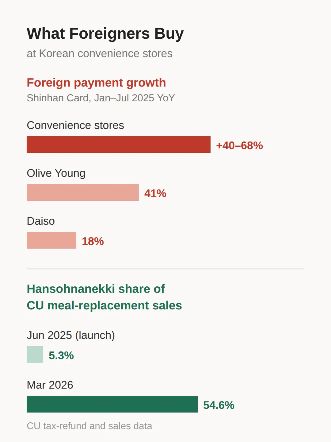 korean convenience store meals: what foreigners actually buy now