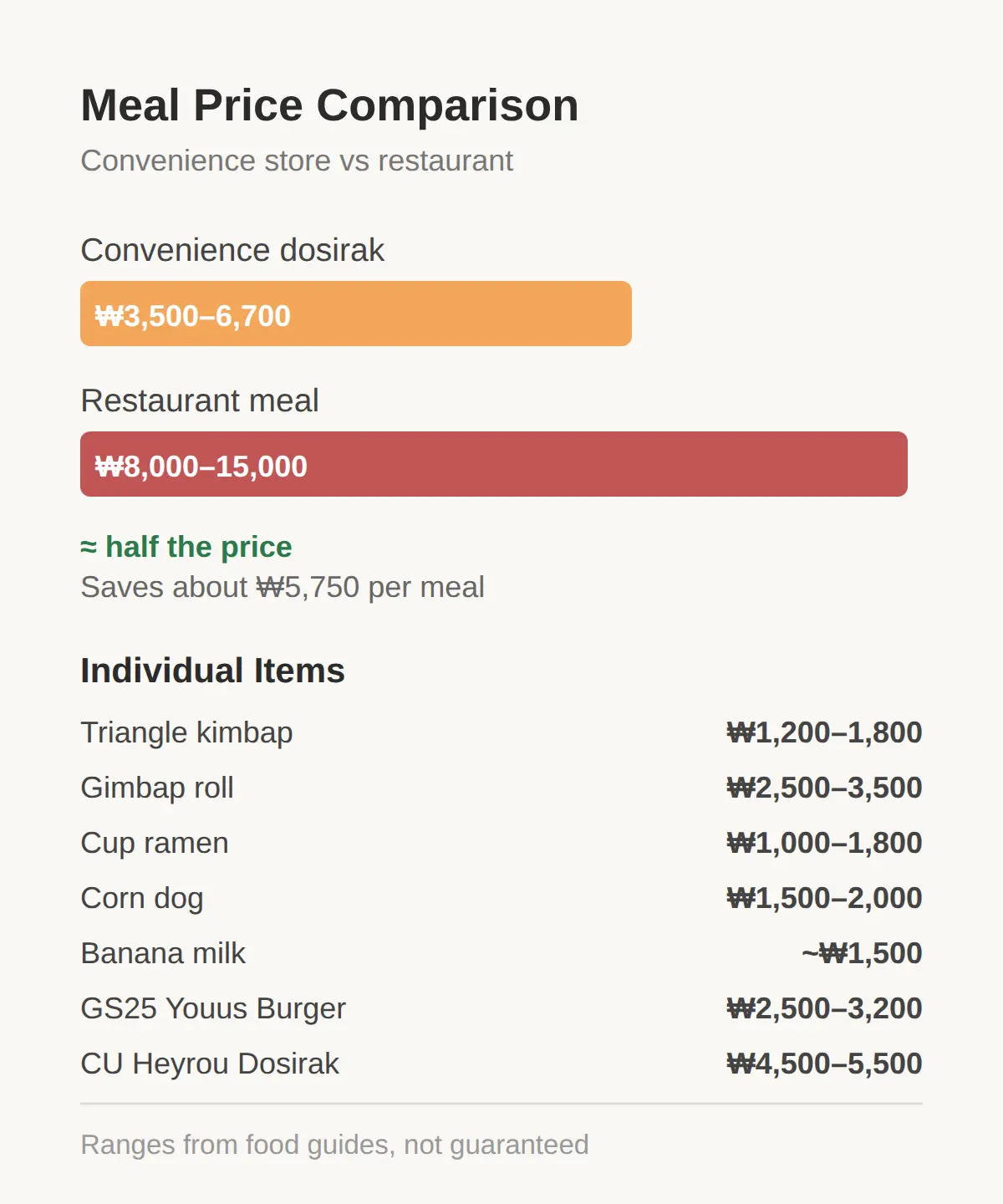 How Much a Convenience Store Meal Costs