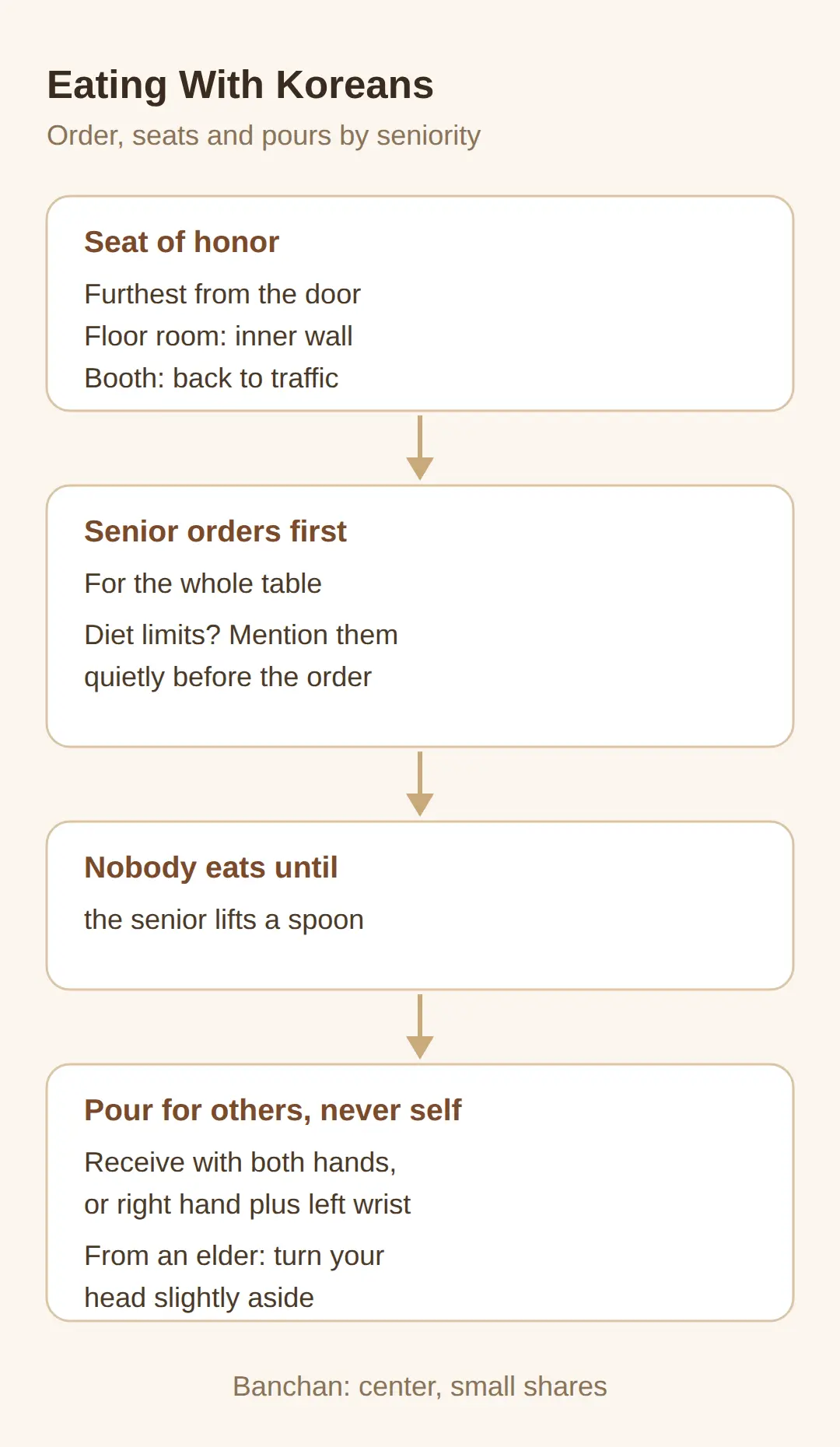 How Do You Eat With Koreans — Seniors, Pouring and Shared Dishes?