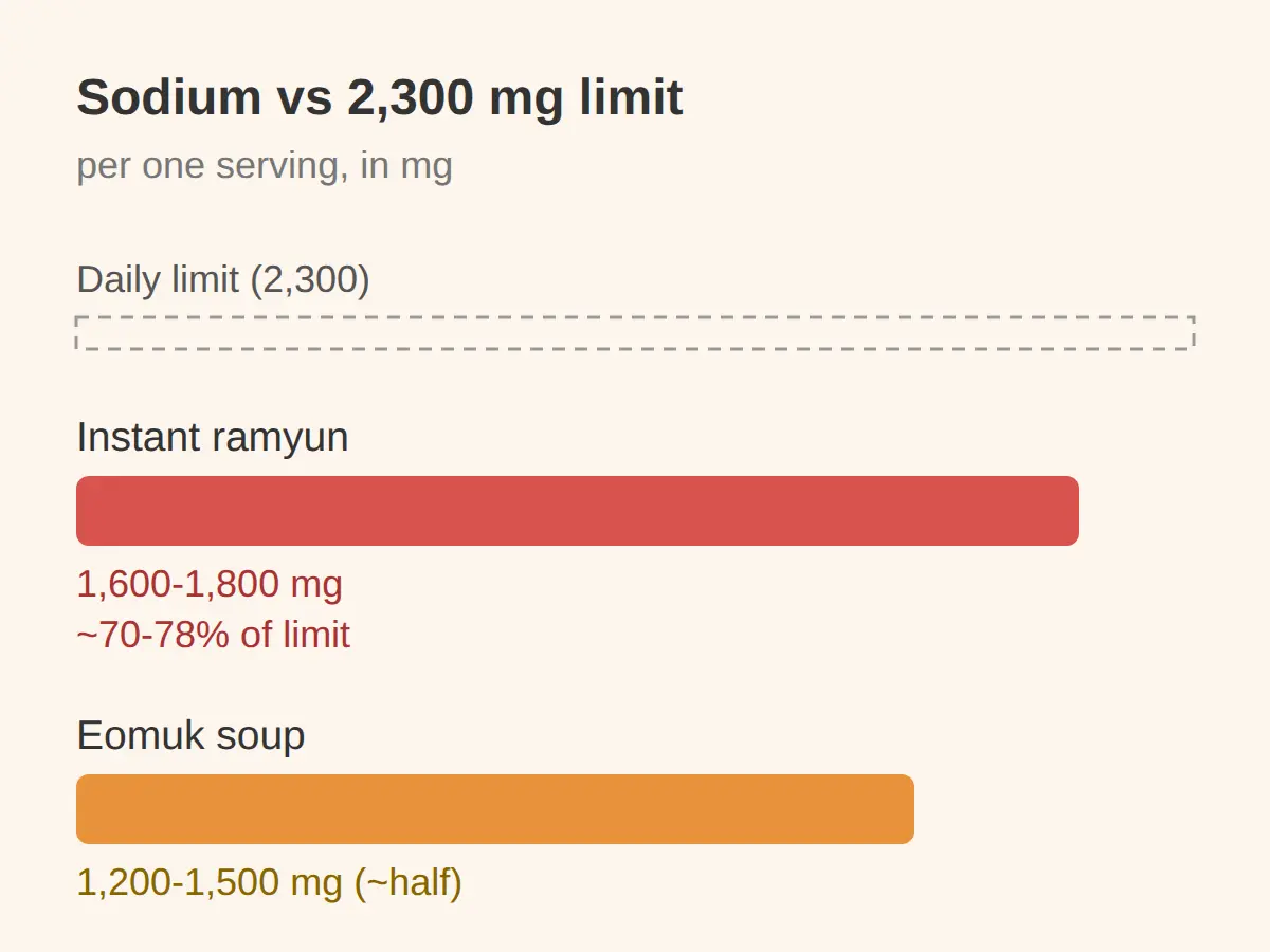 How much sodium is too much in Korean food while pregnant?