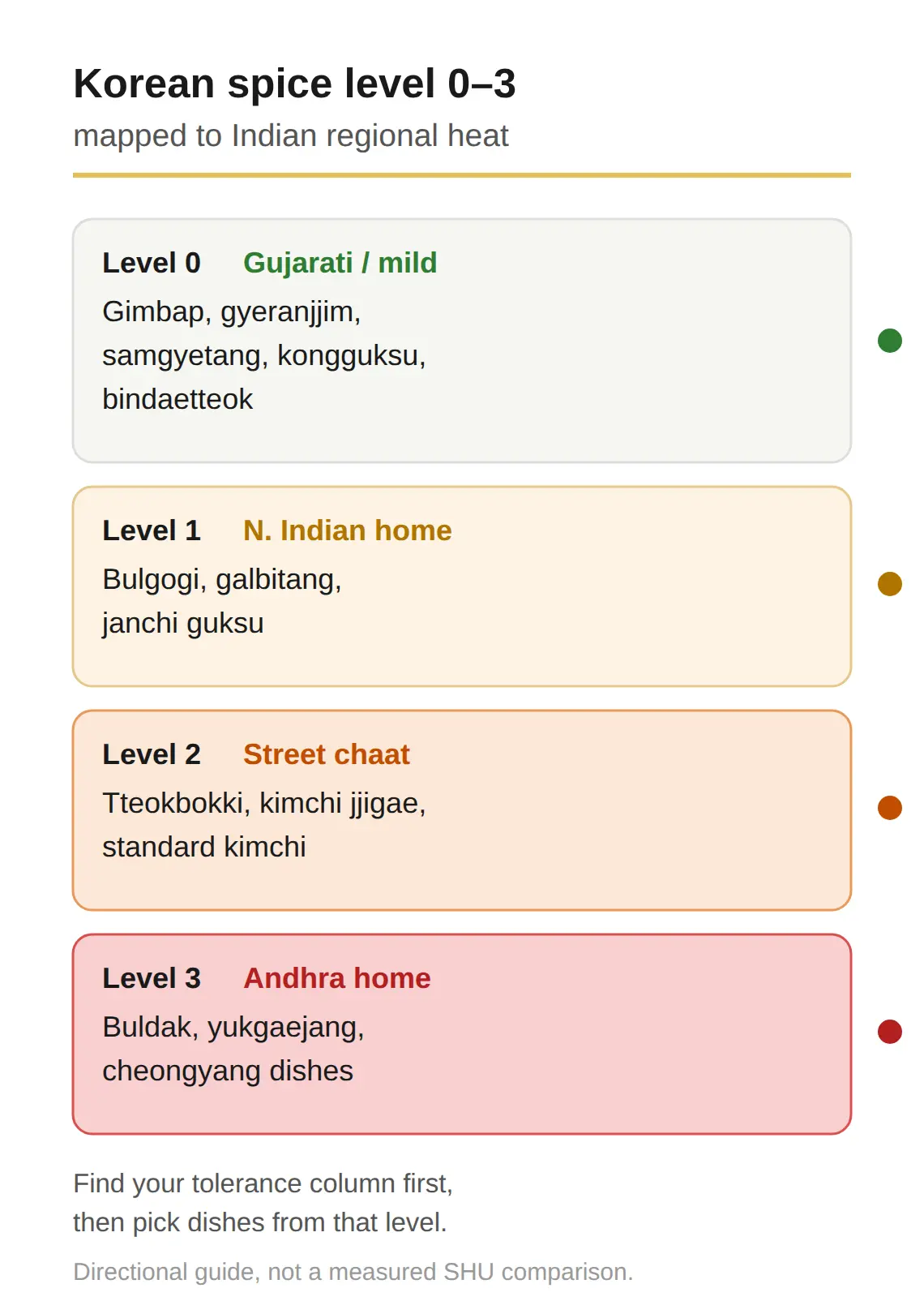 Korean Spice Levels 0-3 Mapped to Indian Regional Heat