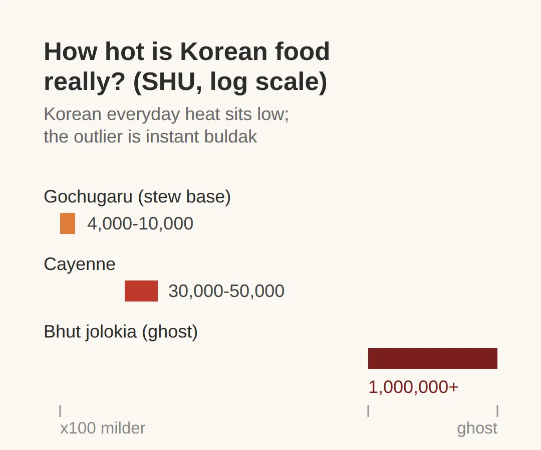 When Korean Food Does Beat Indian Heat: Buldak and the Hot End