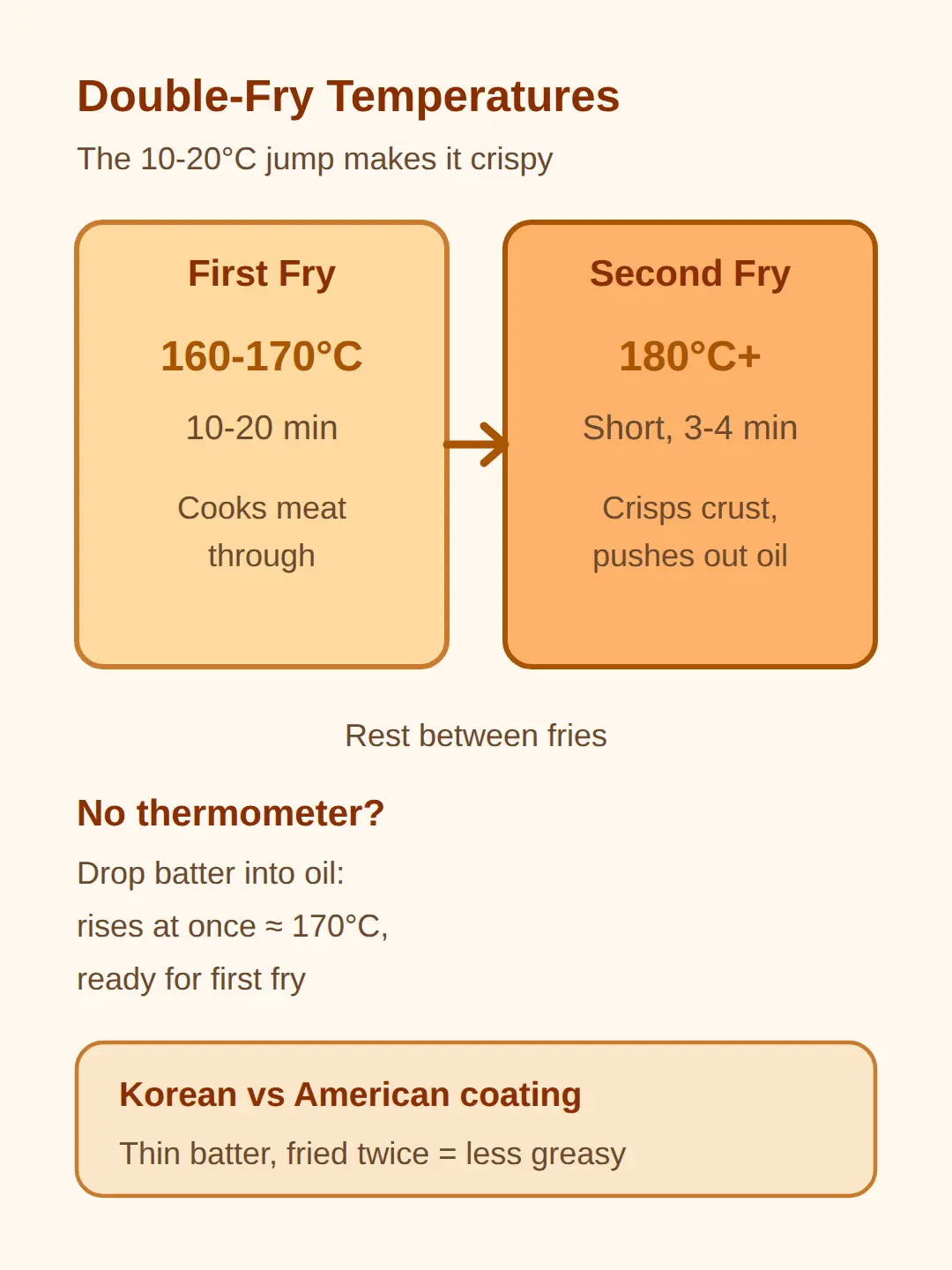 Korean Fried Chicken Recipe Maangchi Style: Double-Fry Temperatures