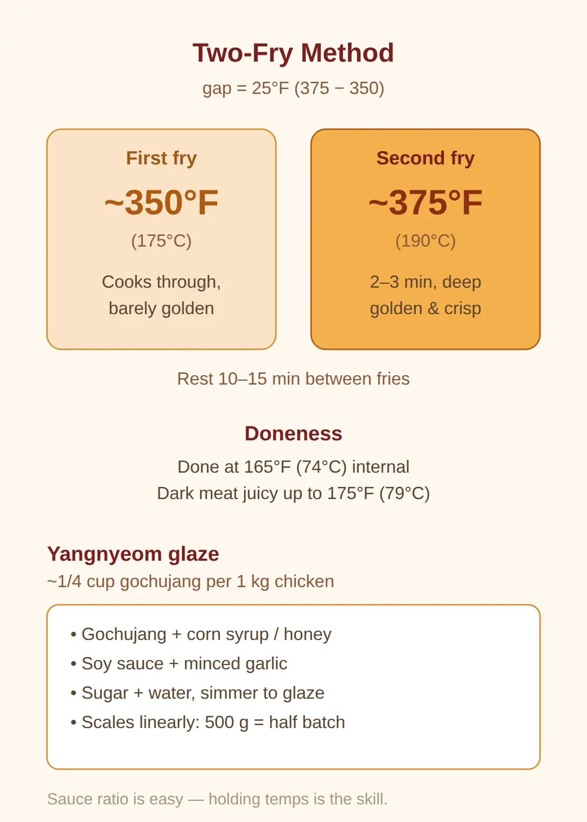 Korean fried chicken recipe gochujang: the ratio and the two-fry method