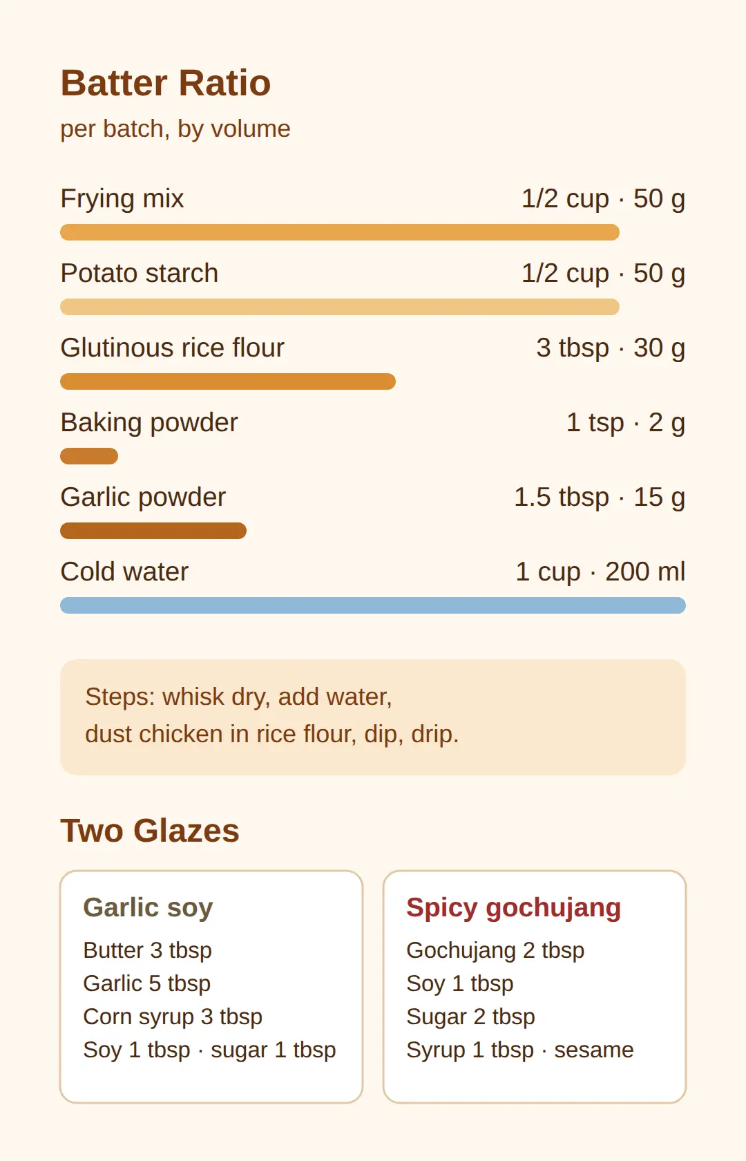 What Is the Batter Ratio? Starch and Frying Mix
