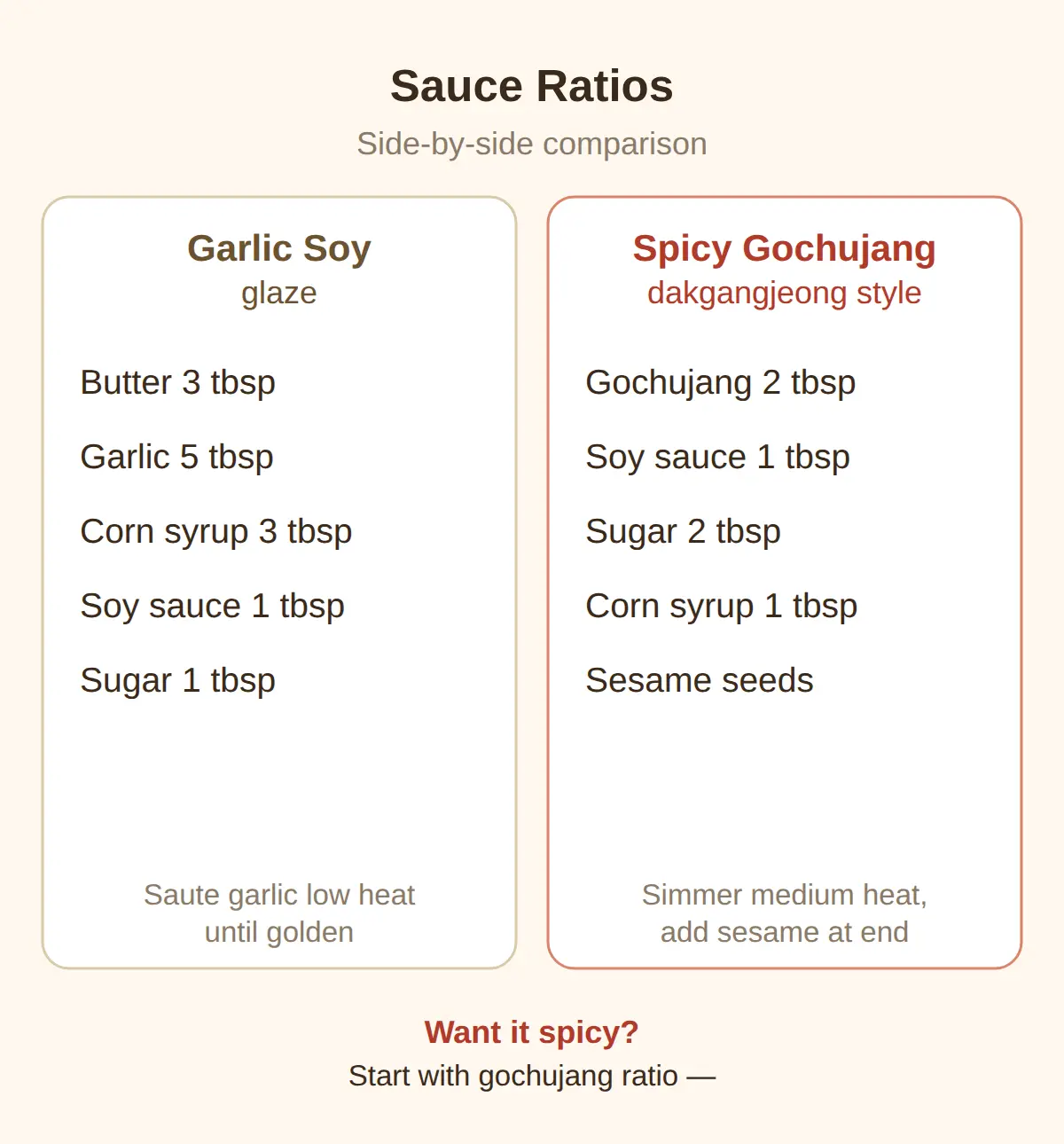 What Are the Sauce Ratios? Soy-Garlic vs Spicy Gochujang
