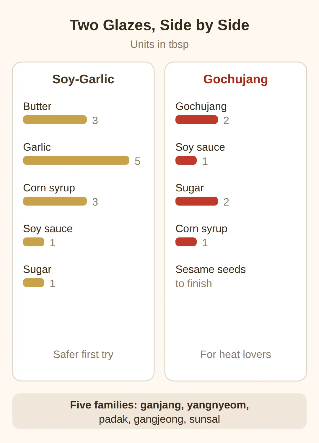 What Are the Variations? Yangnyeom, Soy-Garlic, Air Fryer