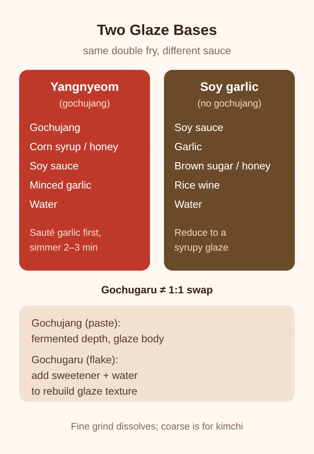 Three sauce variants: classic gochujang, soy garlic, without gochujang