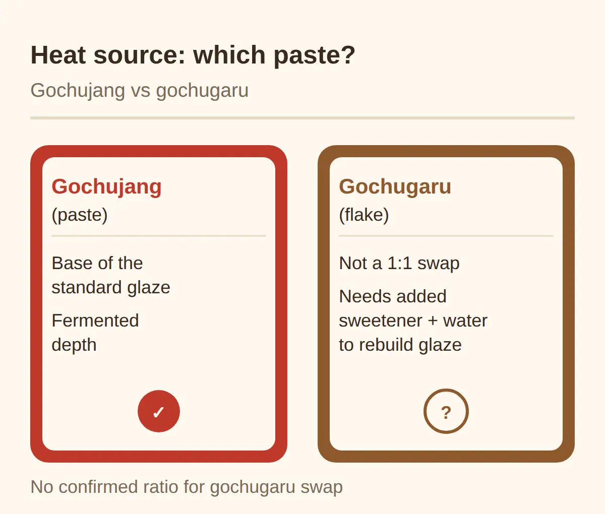 Substitutions and where to buy gochujang abroad