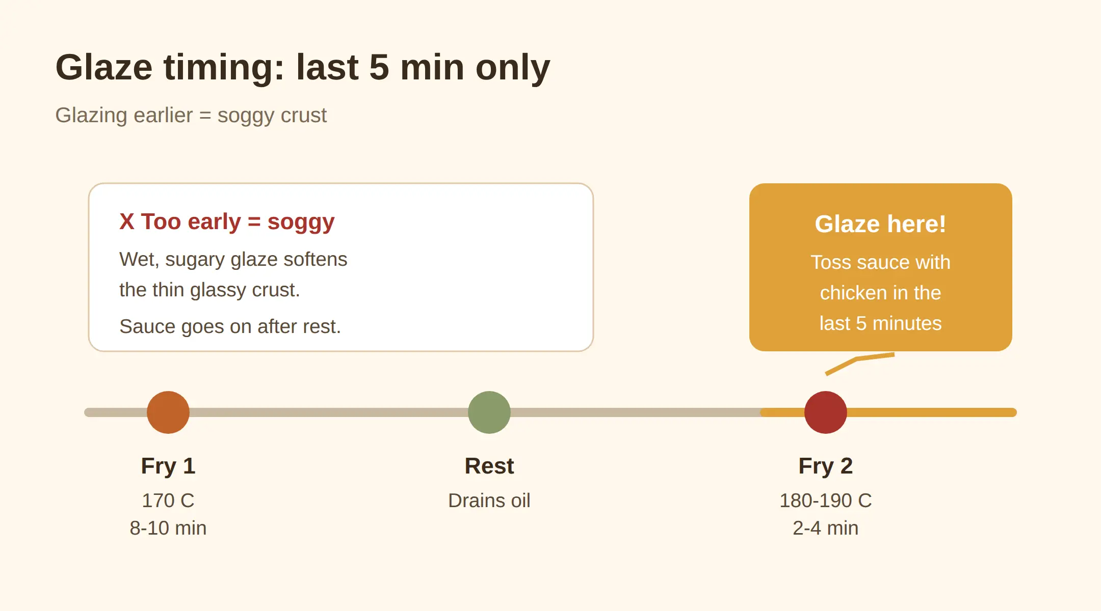 When to Glaze the Chicken: Last 5 Minutes Only