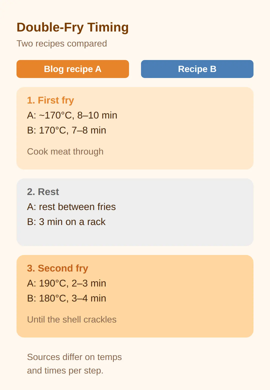 Double-Fry Temperatures and Timing