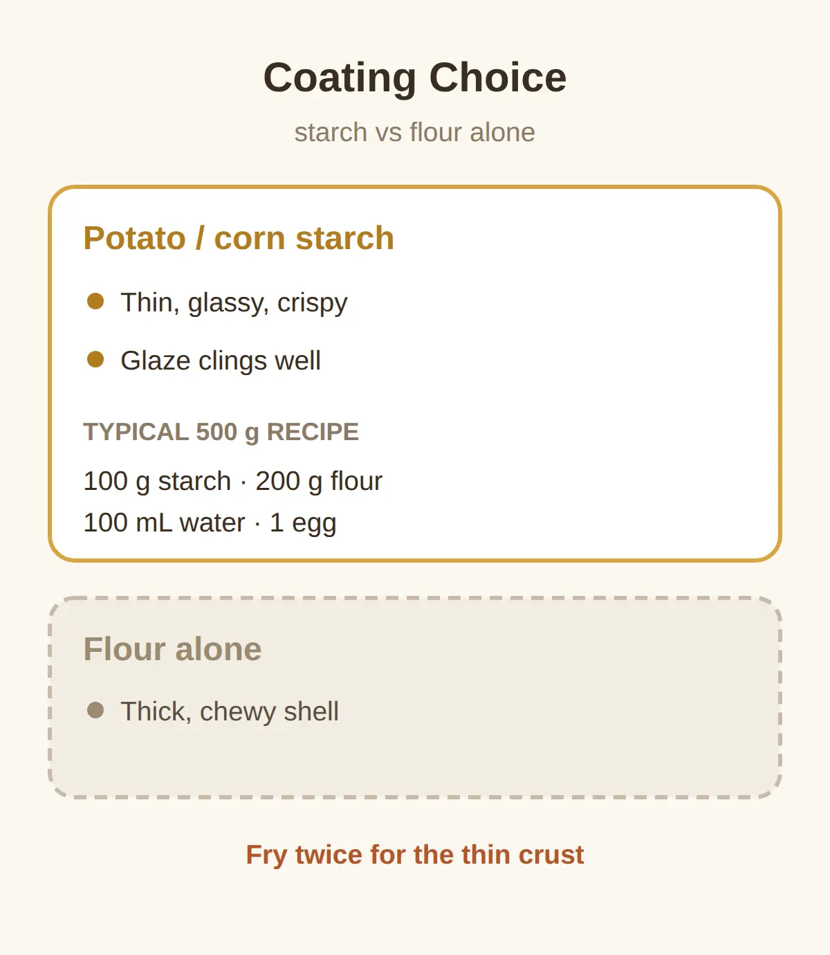 Cuts and Coating Before Frying