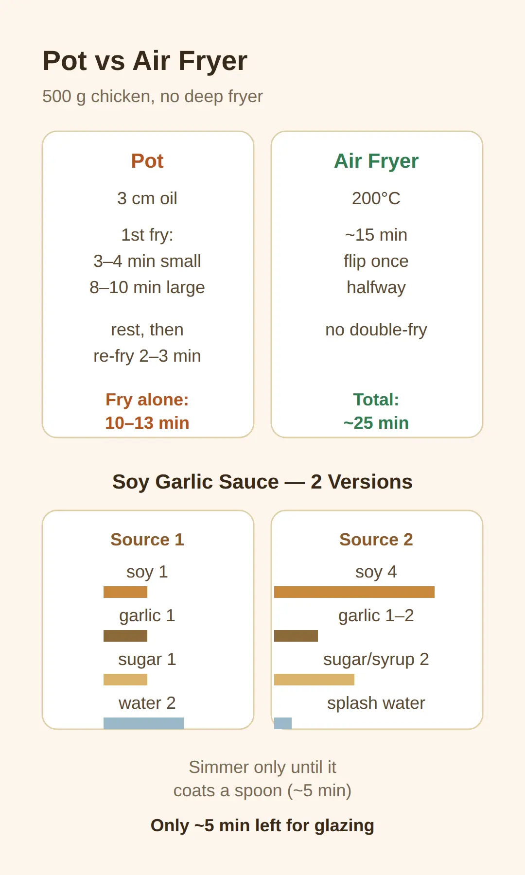 Air Fryer, Oven, and Pot Versions