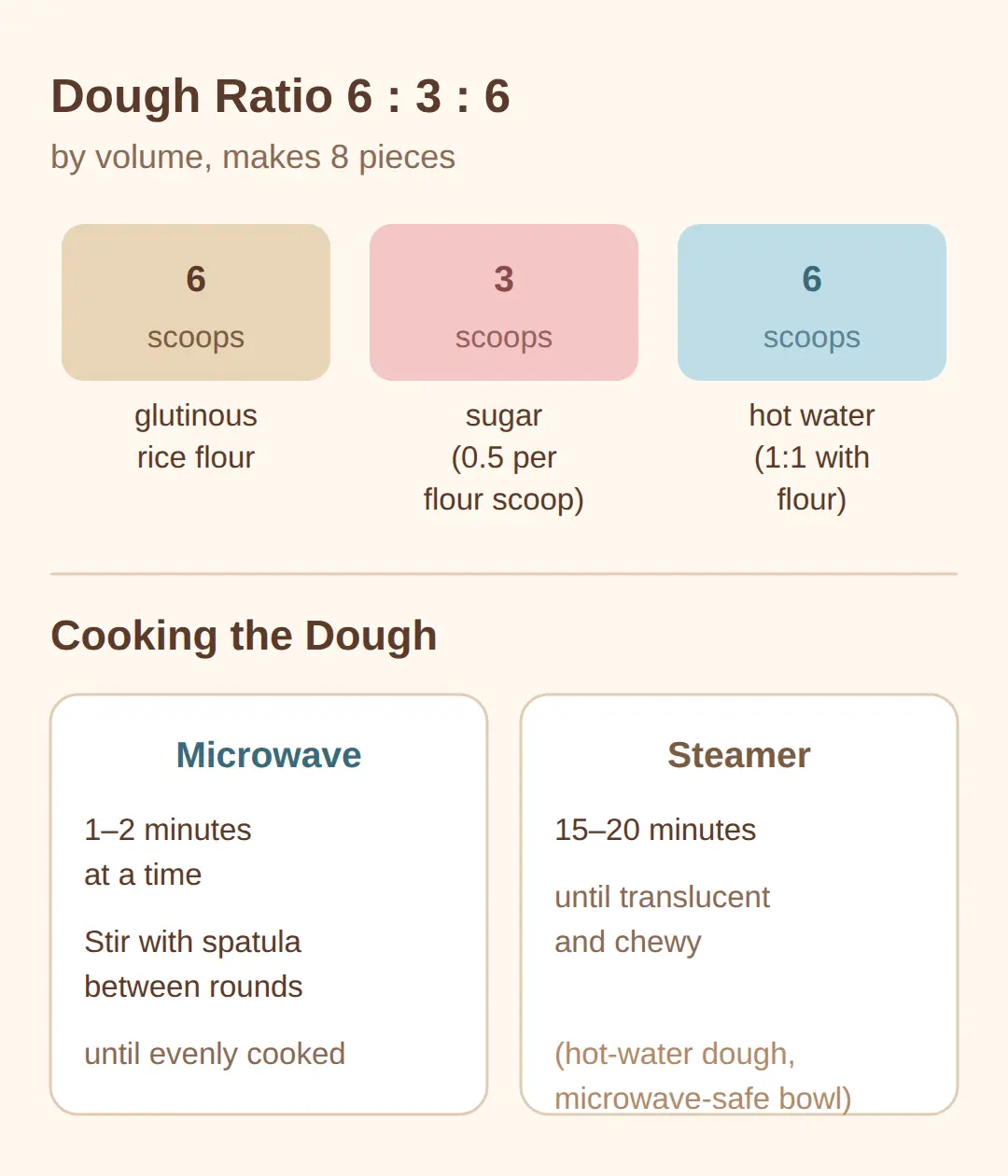 Korean Fruit Mochi Recipe Dough Ratio: 6:3:6 for 8 Pieces