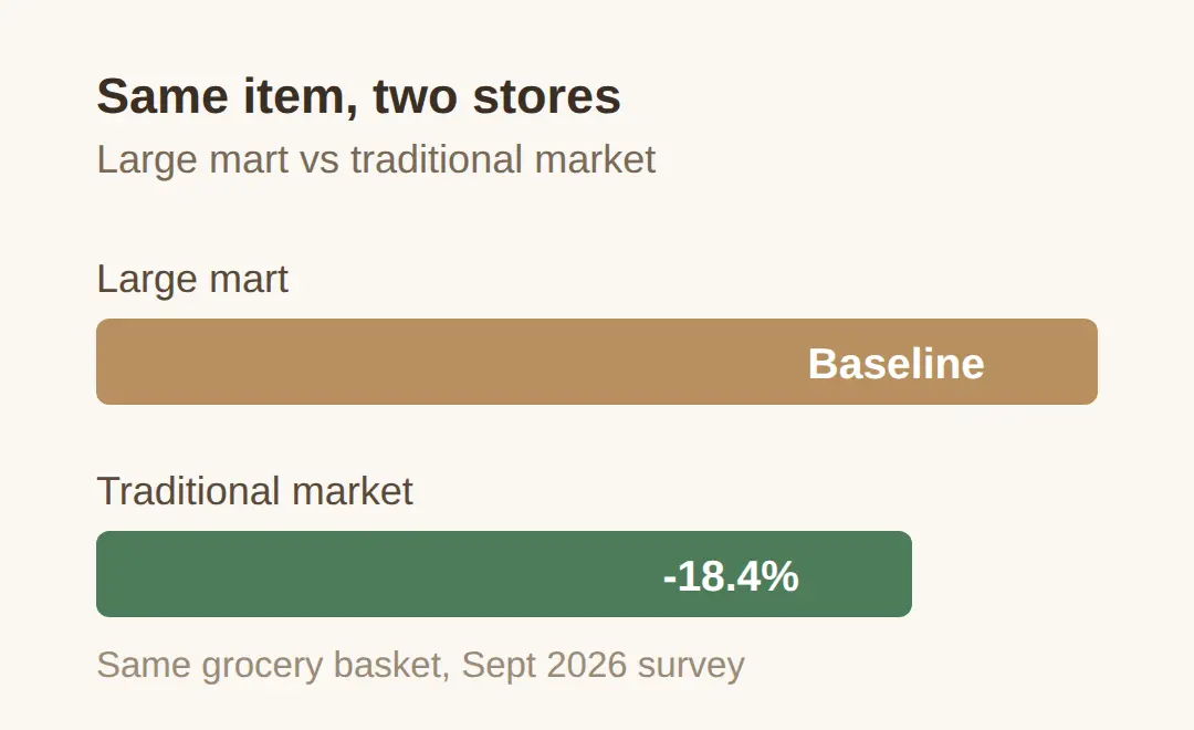 Is korean food expensive in korea? What Sept 2026 prices actually say