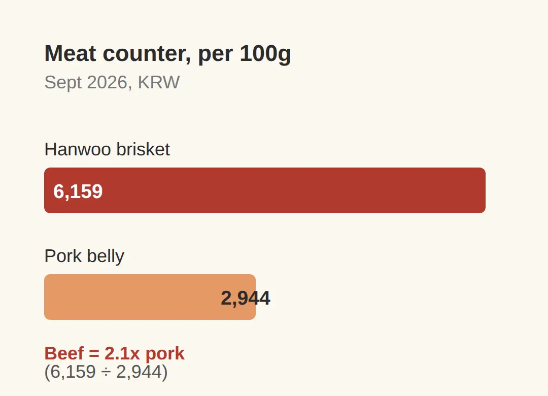 What a Korean grocery basket costs: Sept 2026 prices