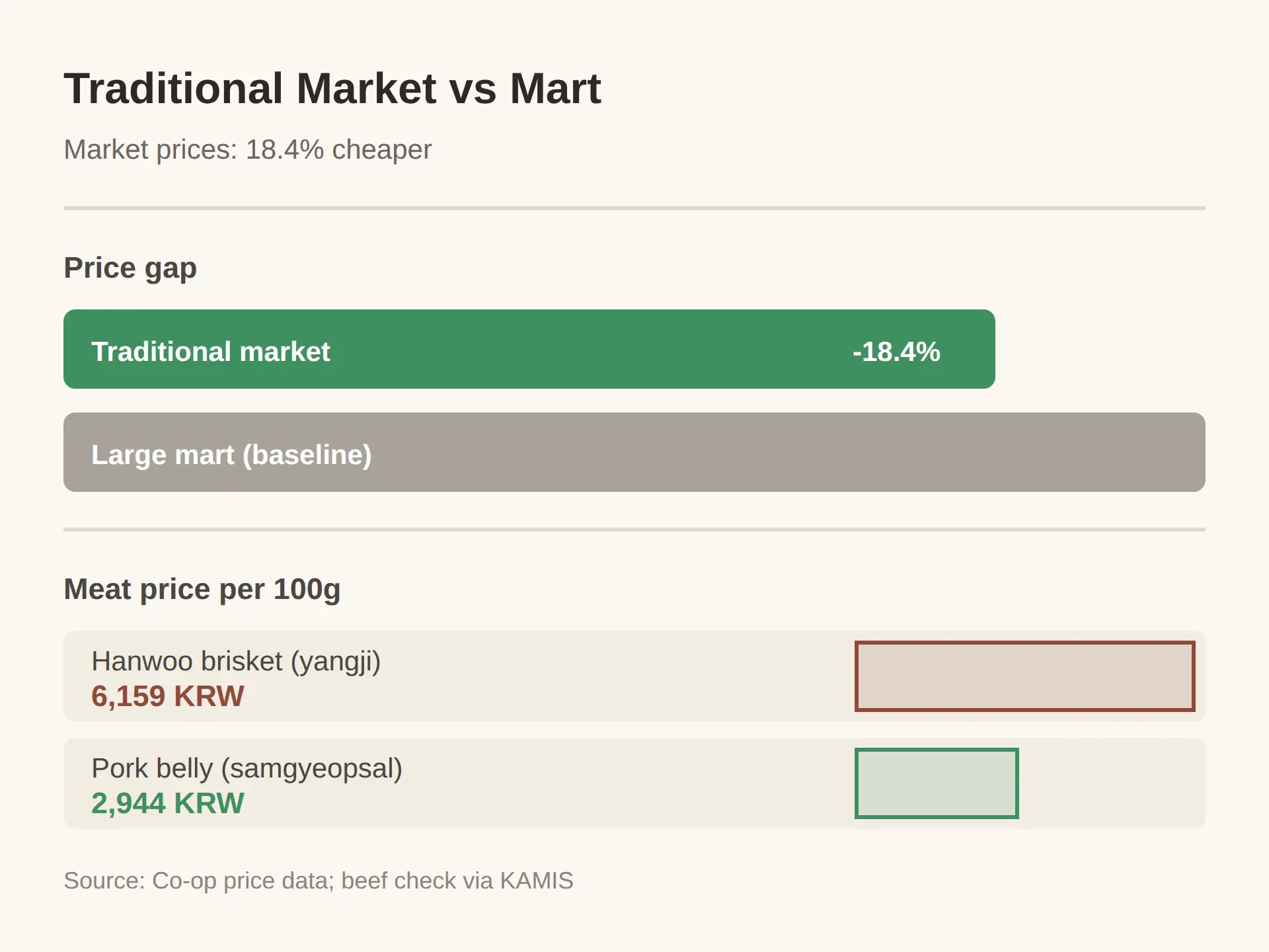 Are traditional markets cheaper than marts in Korea?