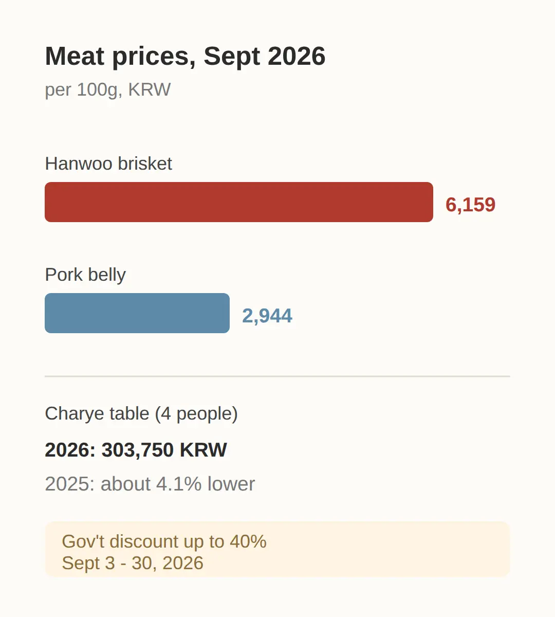 Is the Korean government discounting food in Sept 2026?