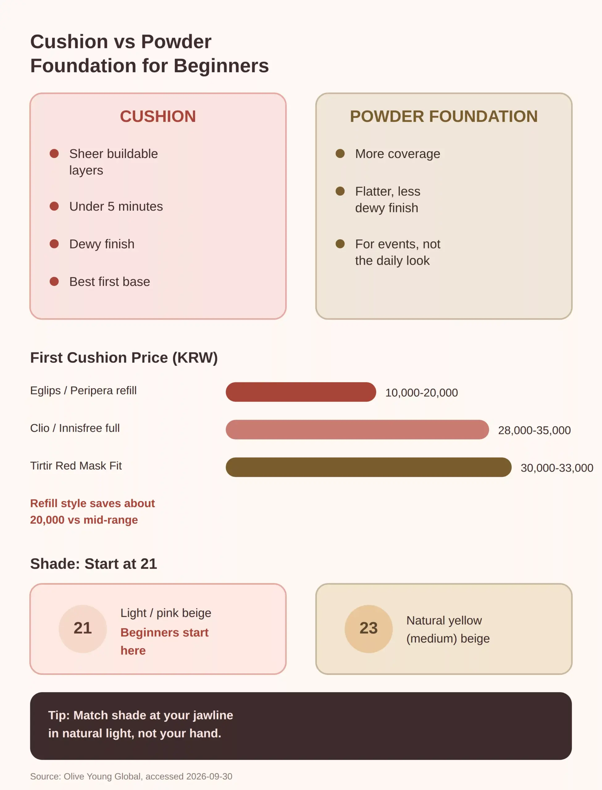 Cushion or Powder Foundation for Beginners?