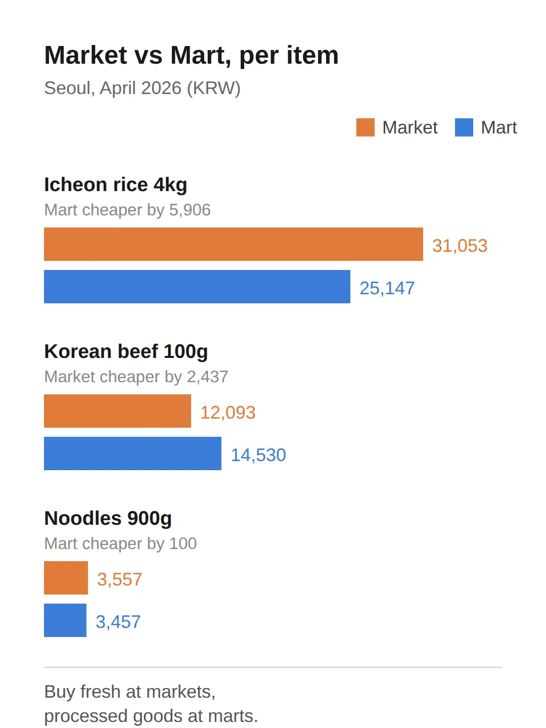 What should you buy at a market vs a mart in Seoul?