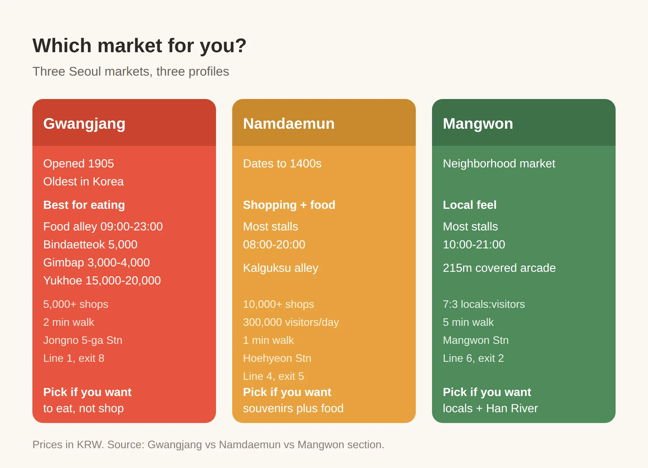 Gwangjang vs Namdaemun vs Mangwon: which market should you visit?