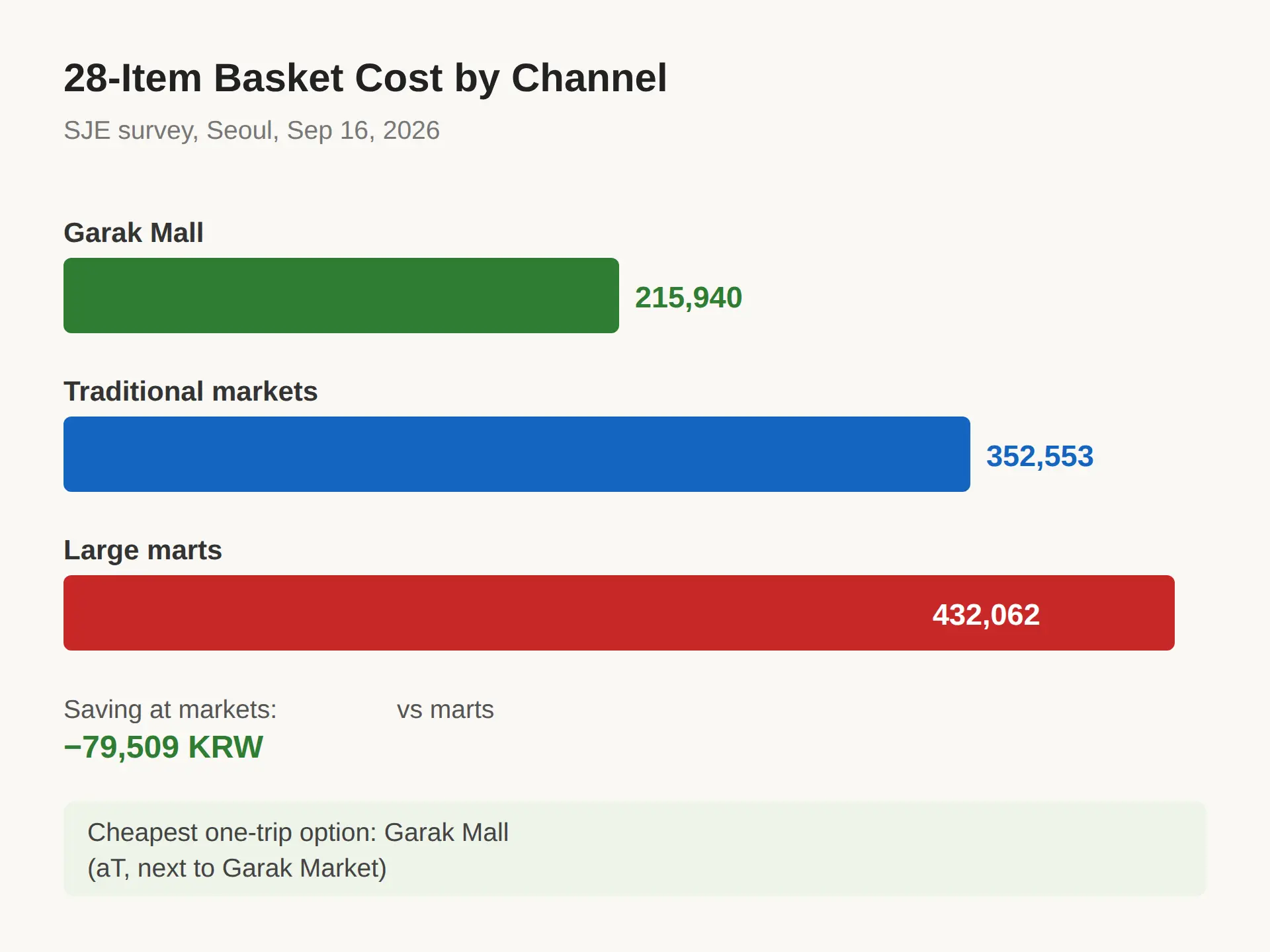 Where to buy groceries cheap in Seoul: markets vs Garak Mall vs online