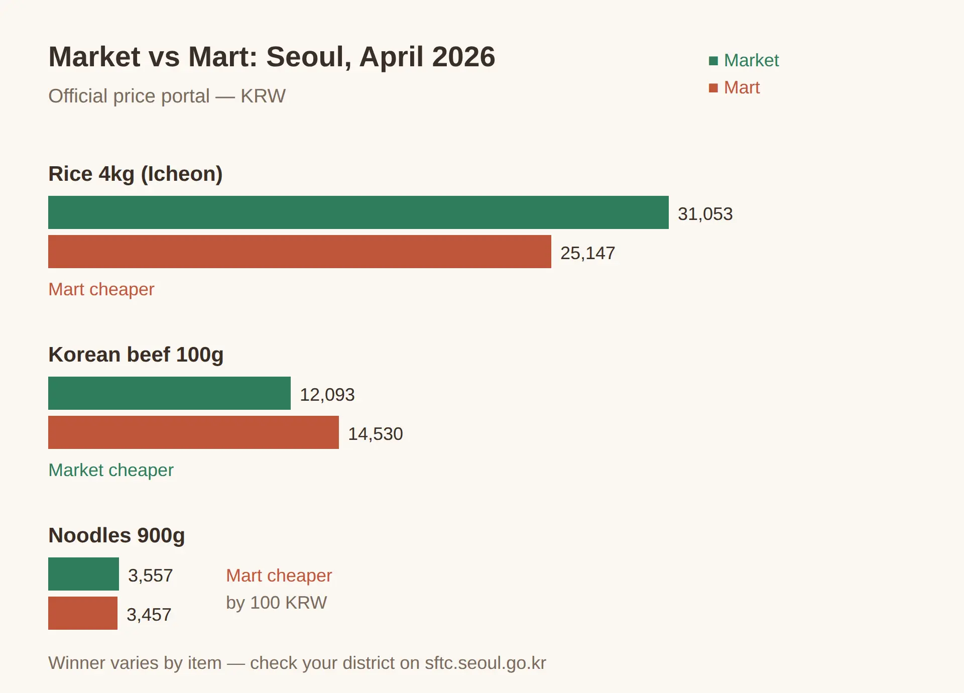 How to shop a Seoul traditional market: cash, timing, and a coin lunchbox