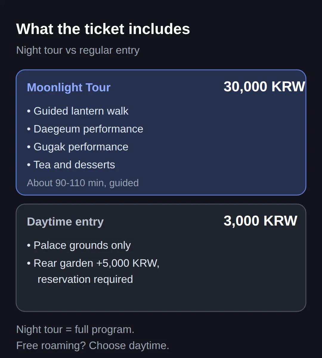 What does the 30,000 KRW ticket include?