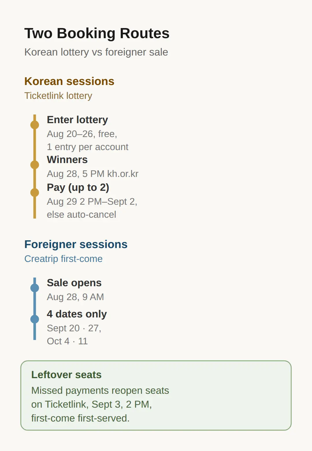 Booking flow step by step (Korean lottery route)