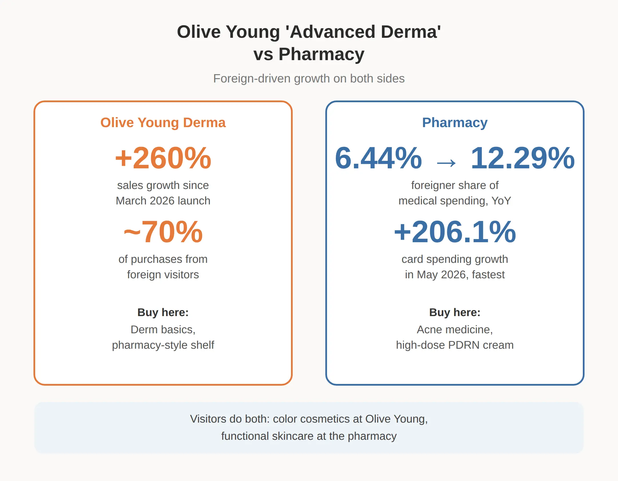 Korean pharmacy vs Olive Young: which one for what