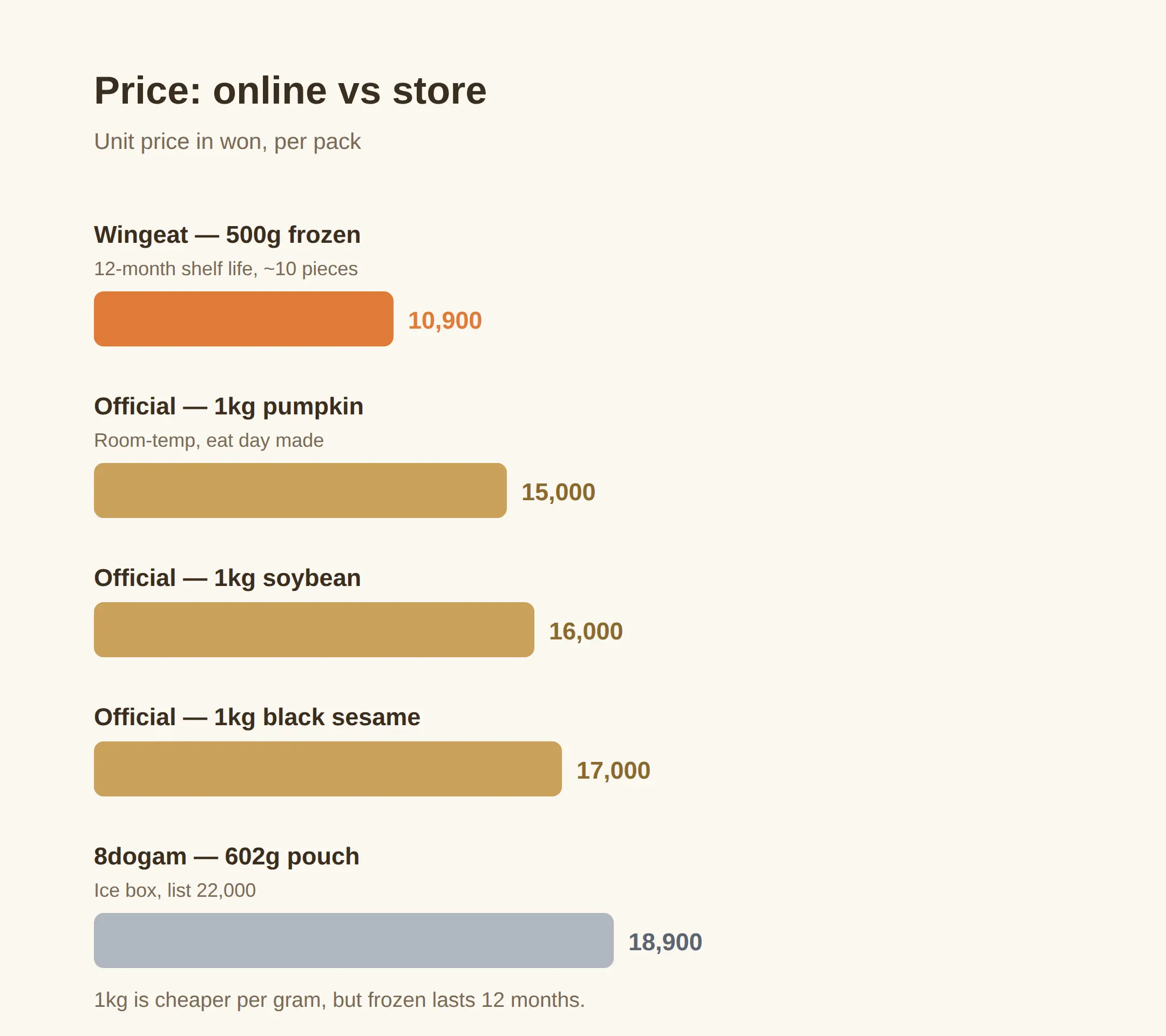 How much does it cost online vs at the store?