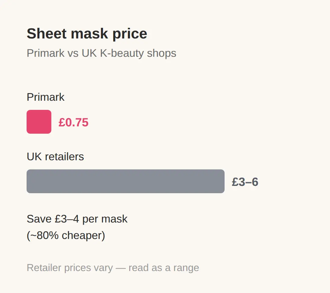Primark vs Boots vs Olive Young: what a sheet mask costs