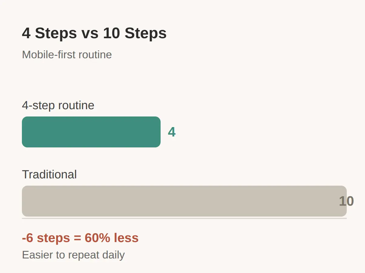 How Many Steps Do You Actually Need?