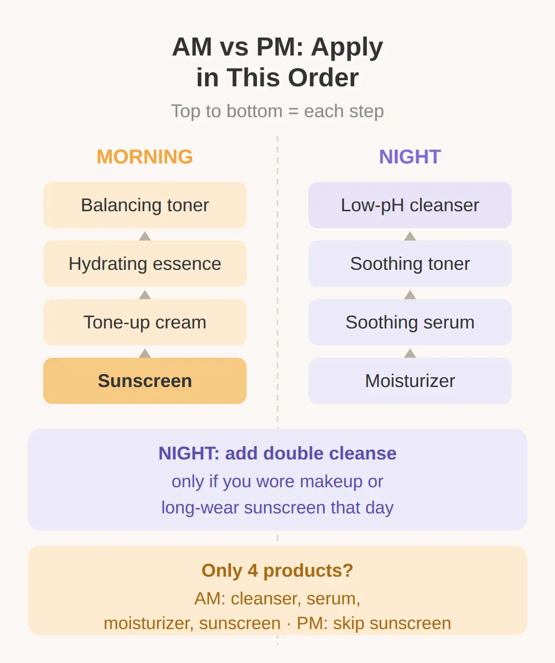 What Order Do You Apply Products in the Morning and at Night?