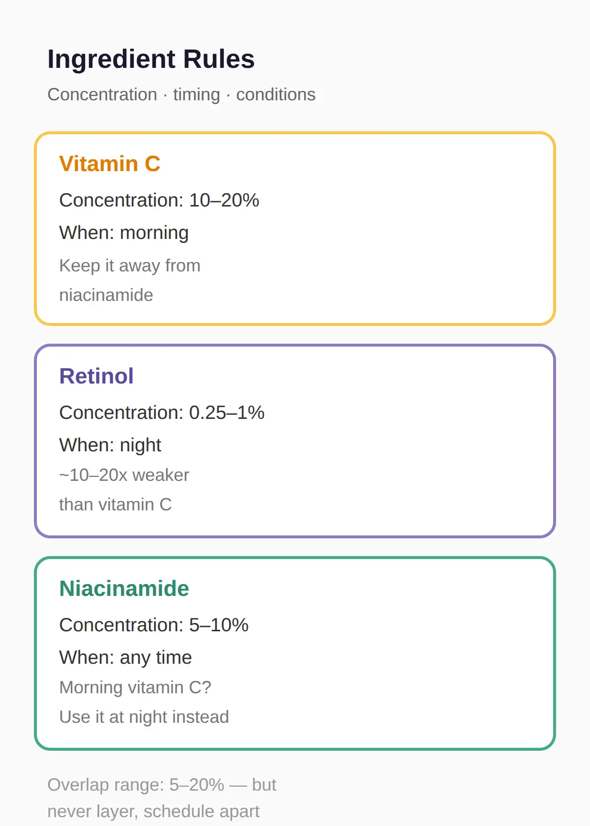 Which Ingredients Have Which Rules?