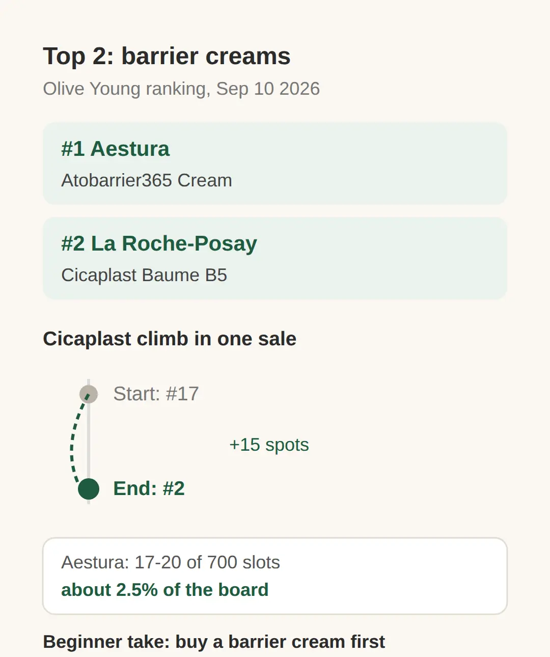 korean skincare routine for beginners: what the Autumn 2026 Olive Young sale data says