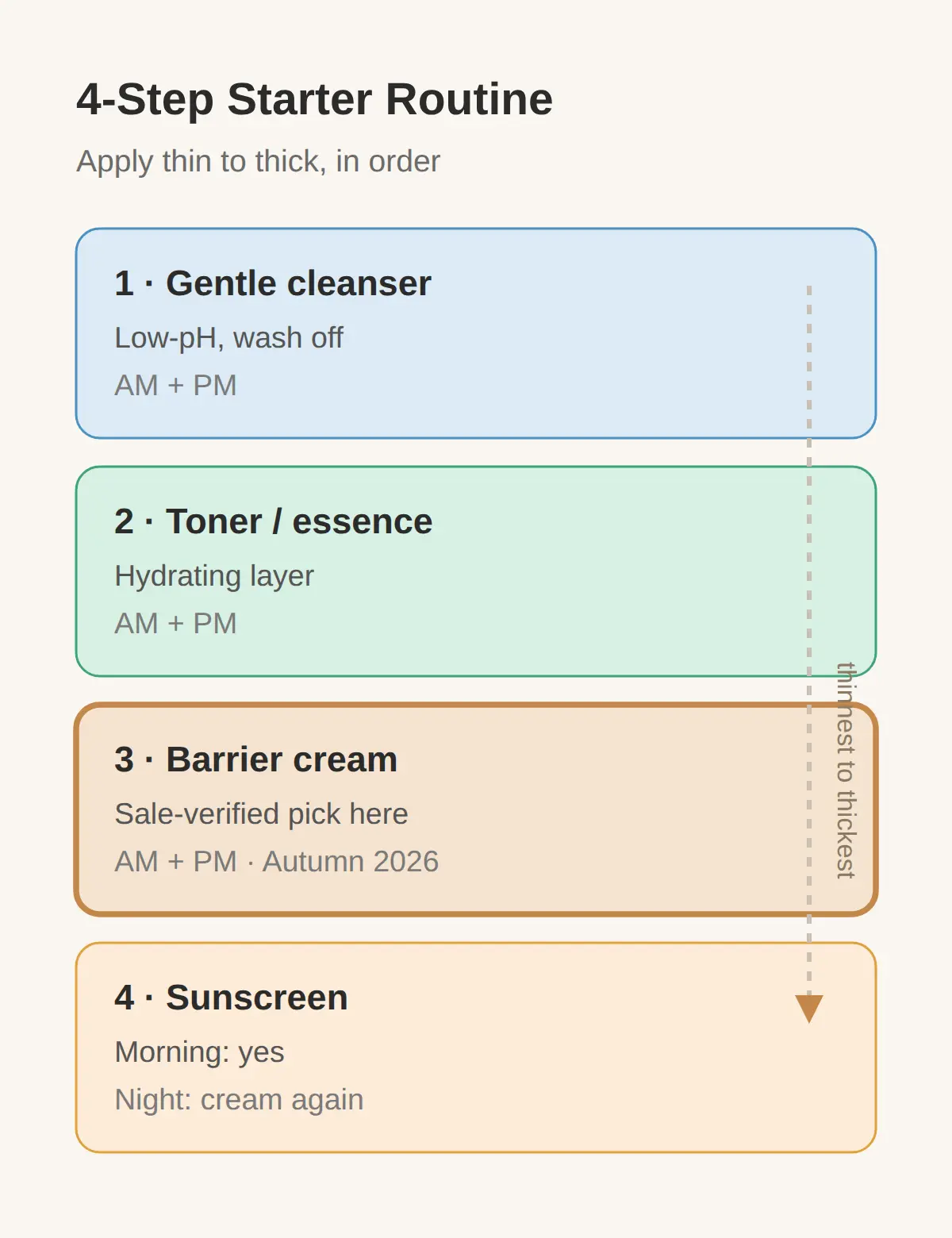 The 4-product starter set, in order