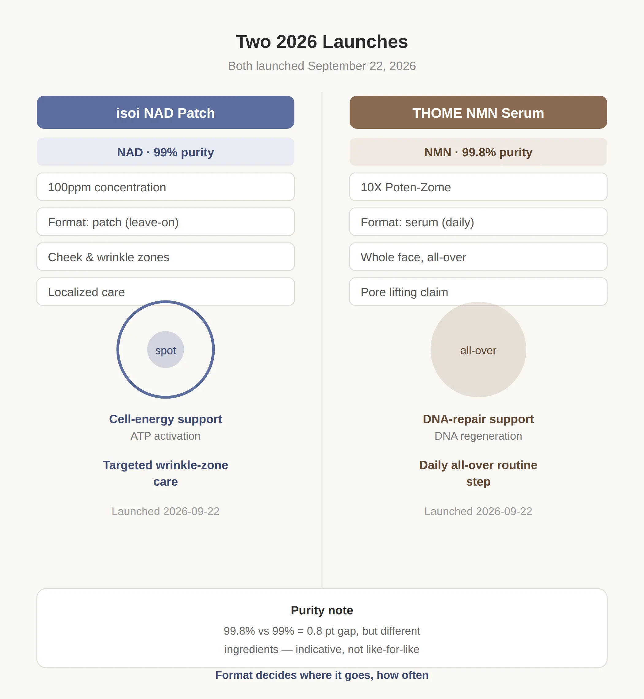The Two 2026 Korean Products: isoi NAD Patch vs THOME NMN Serum