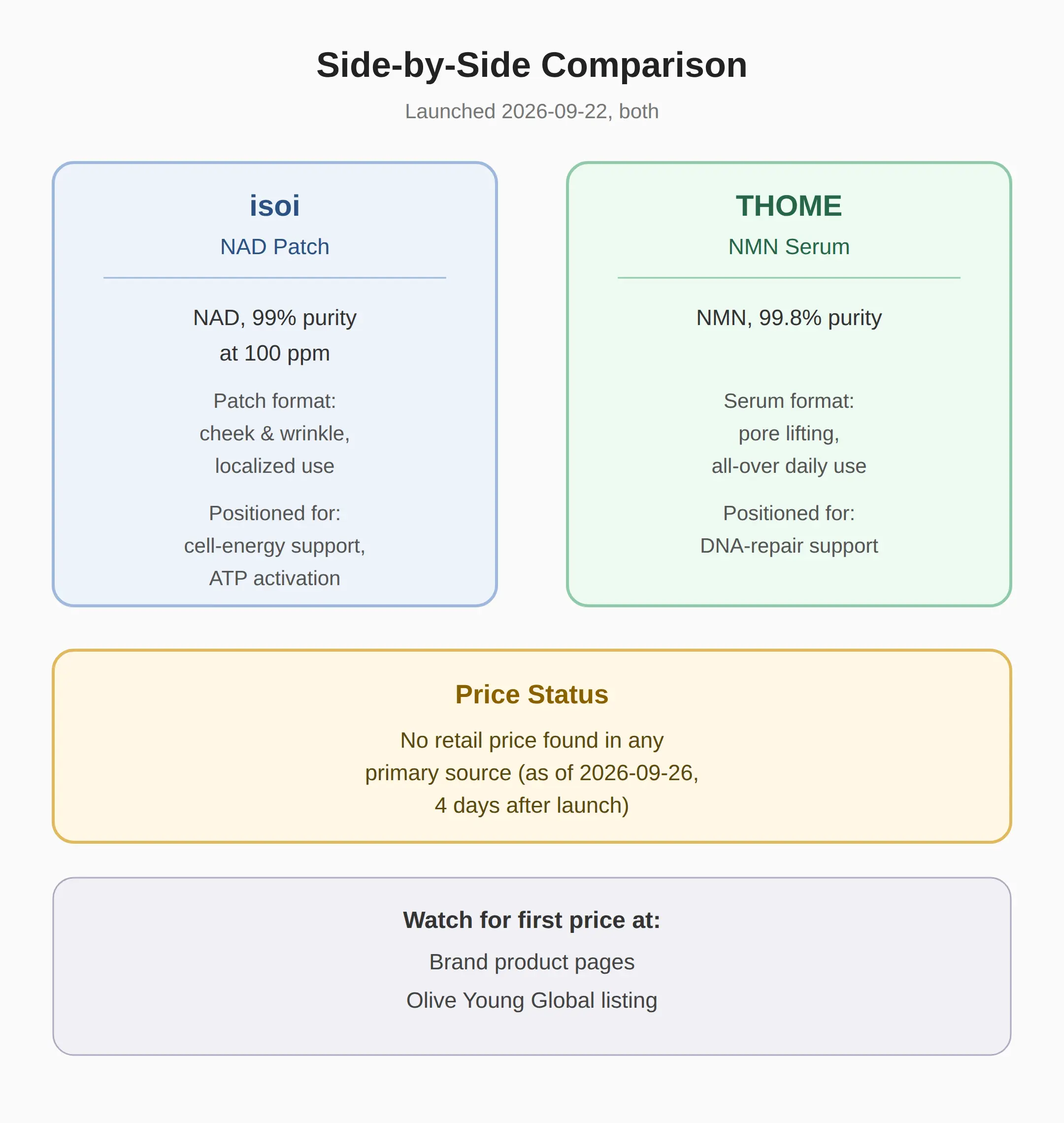 THOME NMN Serum Price and isoi NAD Patch Price