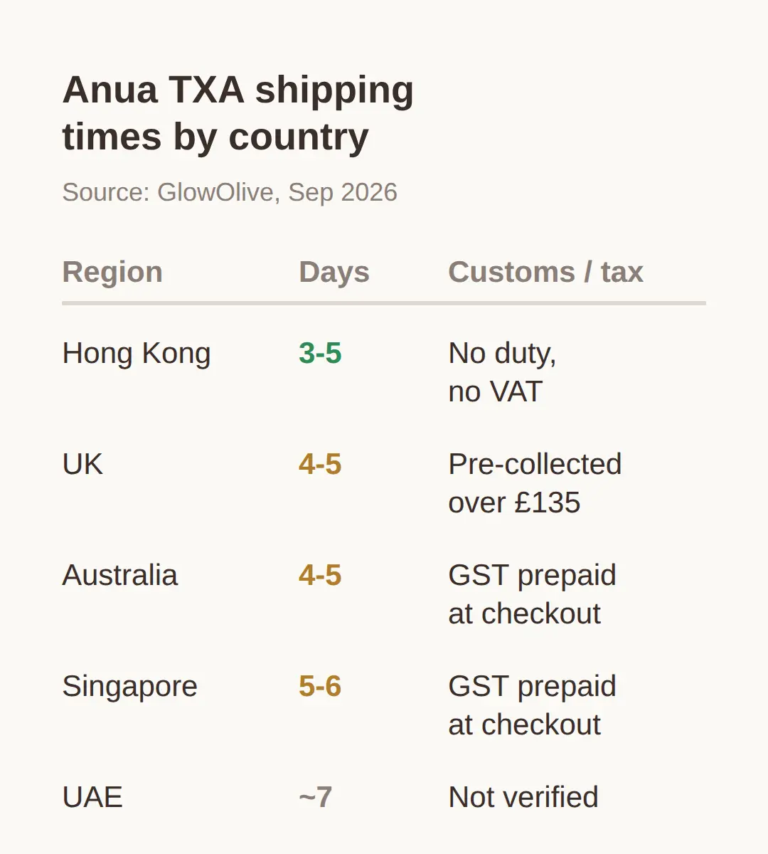 anua txa shipping times and customs by country