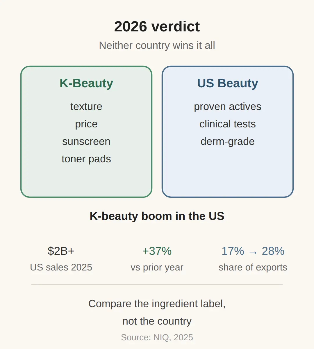 Is Korean skincare better than American? The 2026 verdict