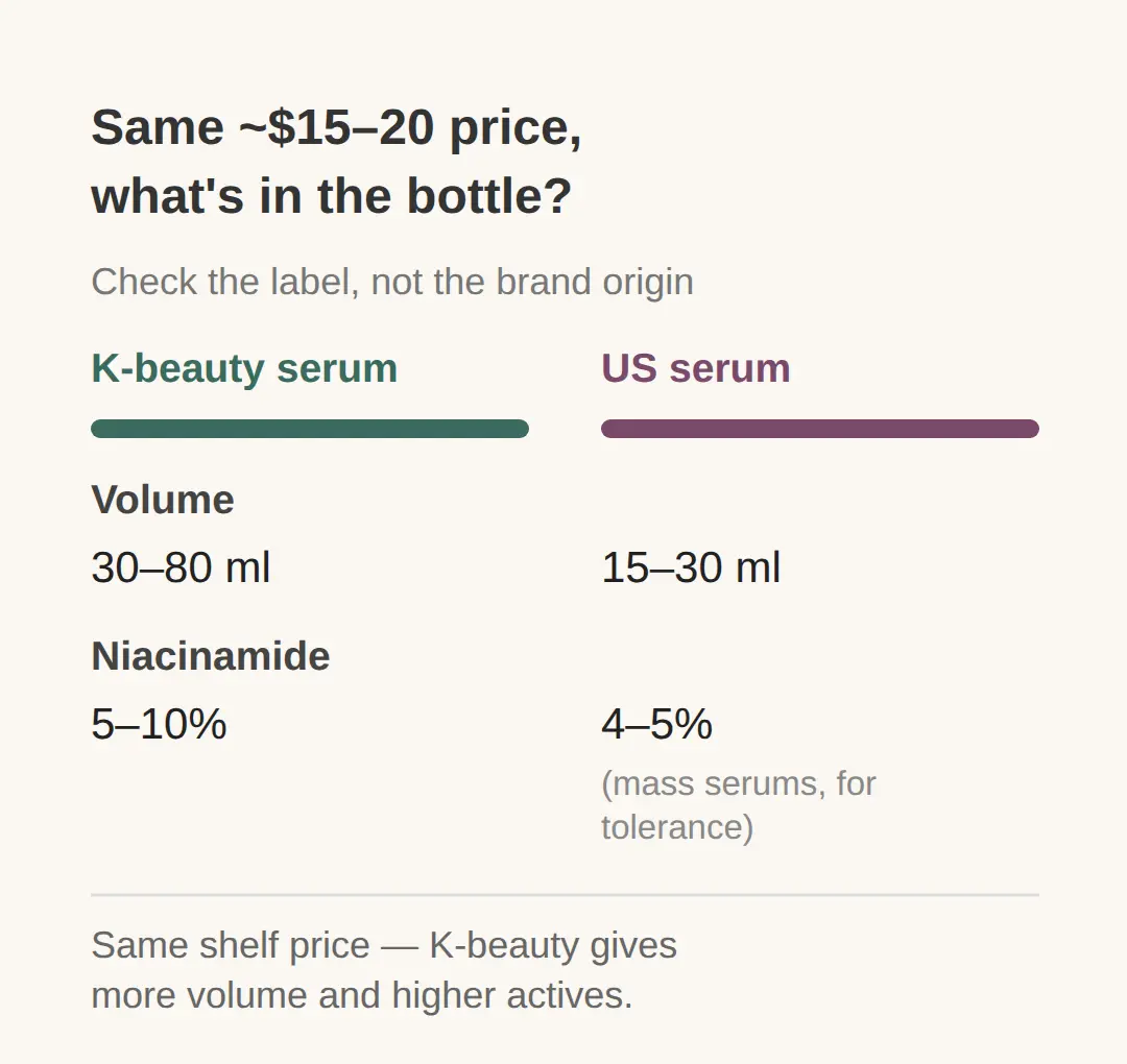 How to compare a K-beauty serum vs a US serum at the same price