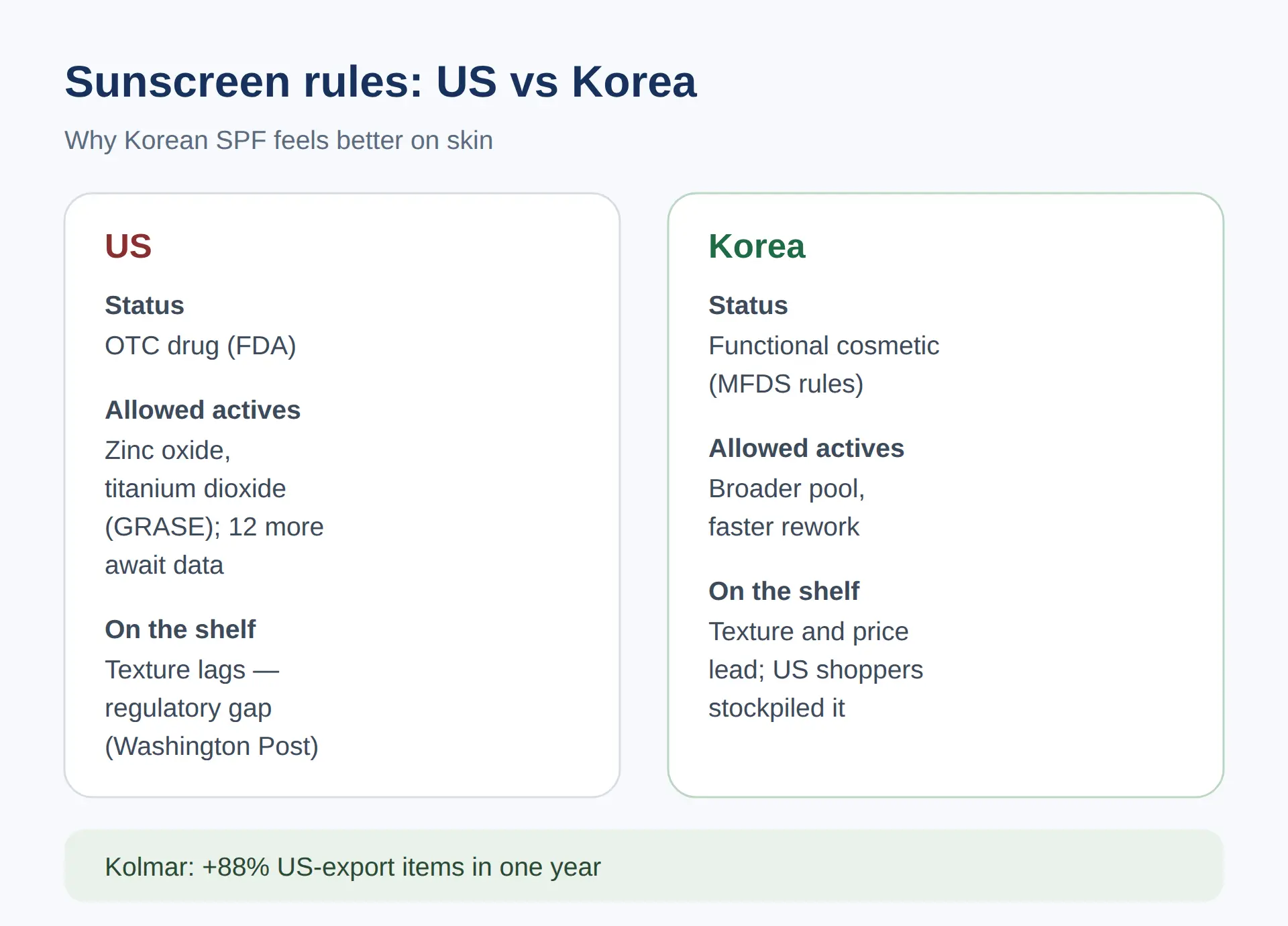 Why Korean sunscreens feel better — the regulation difference