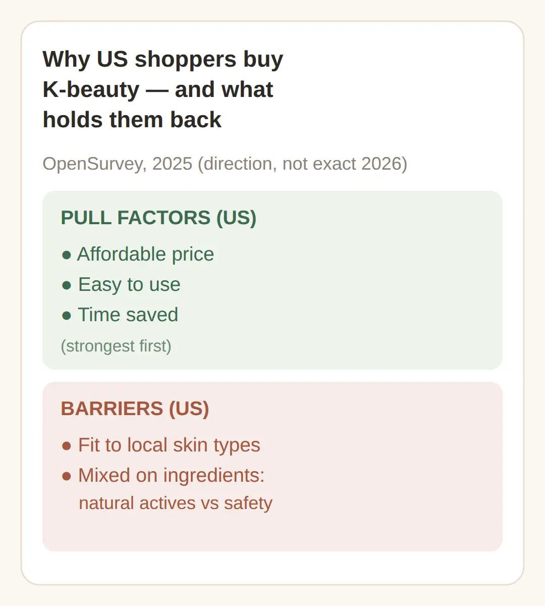 Why US shoppers buy K-beauty — and what holds them back