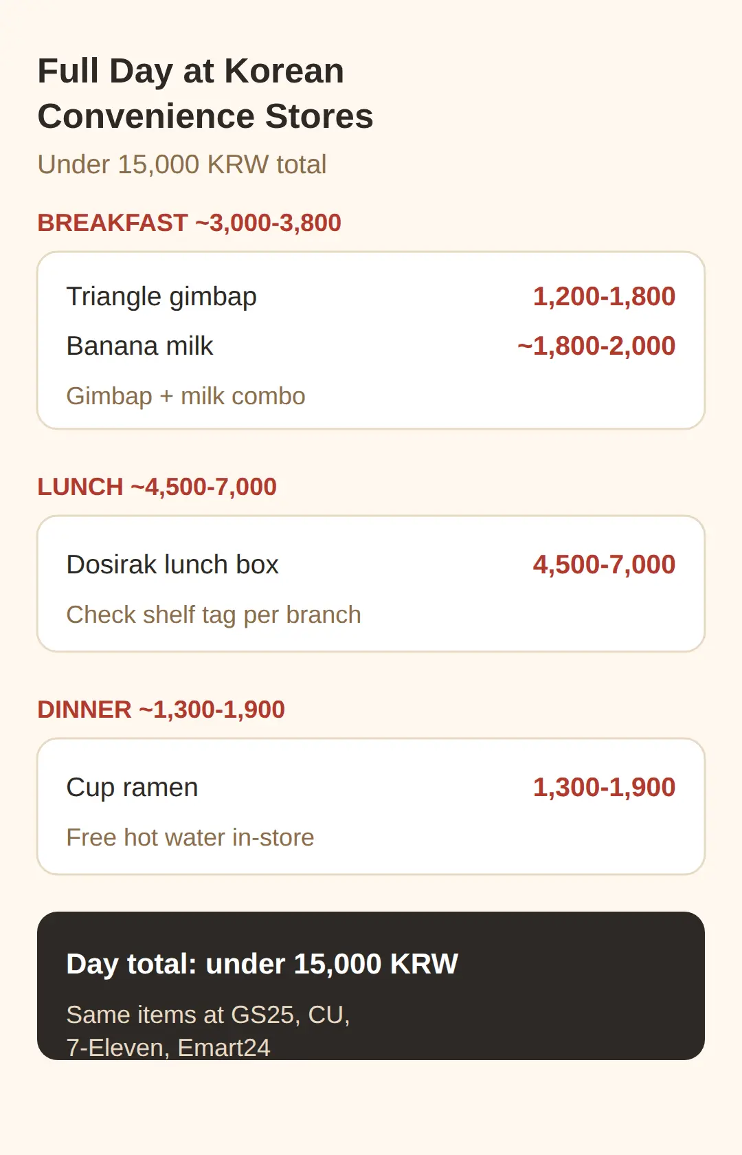 Can you eat a full day from Korean convenience stores?