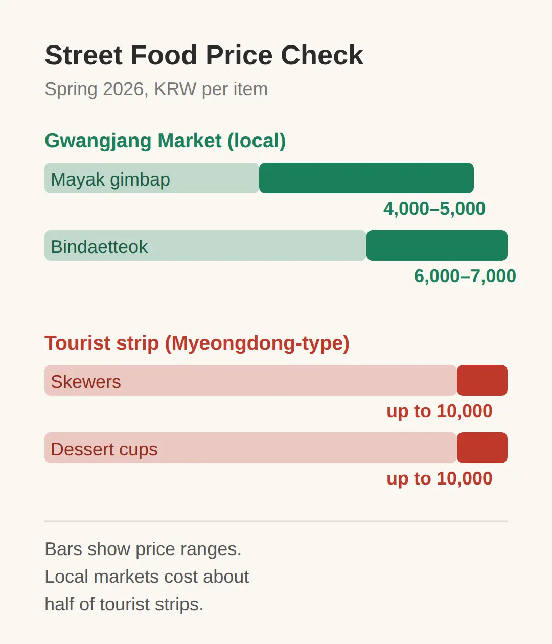 Korean places to eat on a budget in Seoul