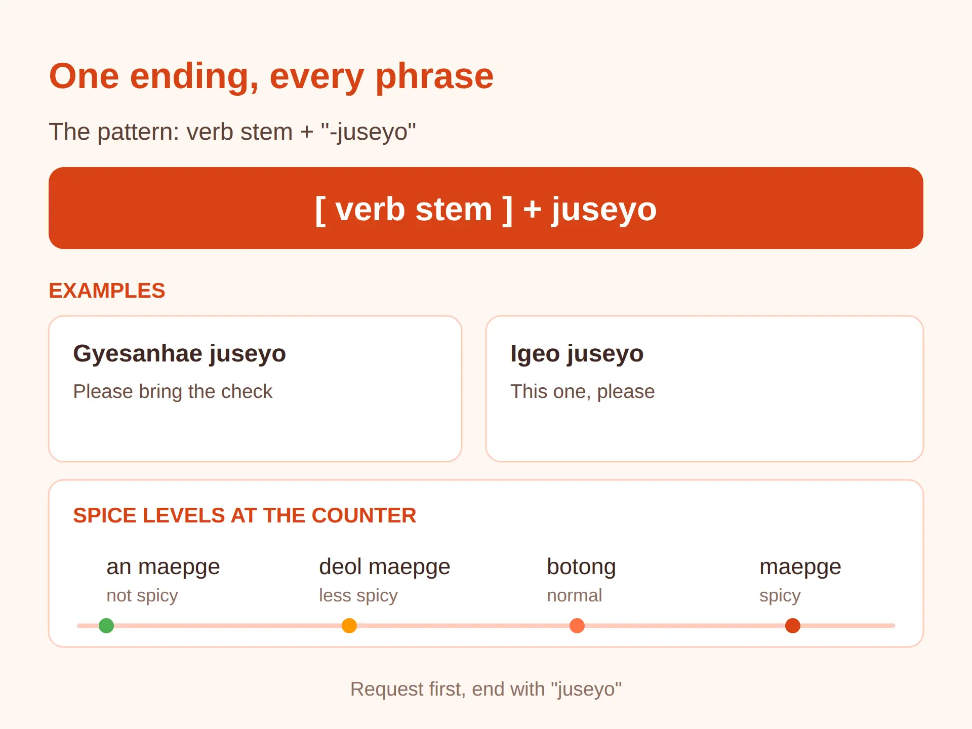 One Pattern Builds Every Phrase: Verb + 'Juseyo'